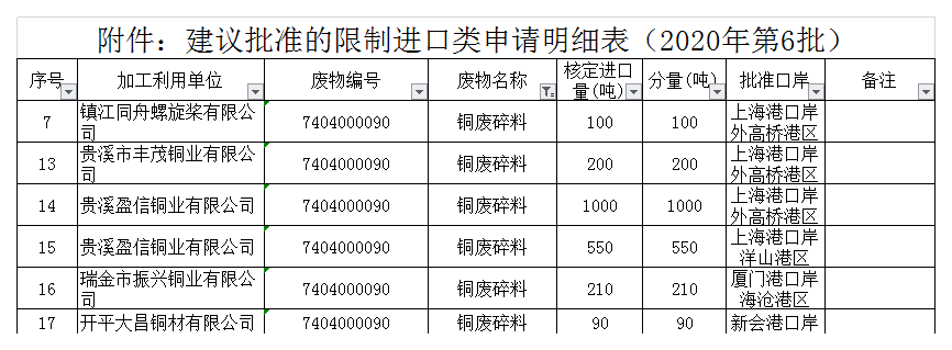 2020年第六批铜铝废碎料限制进口类申请明细表.png